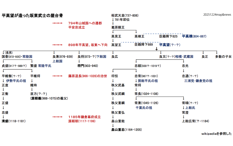 平高望の家系図